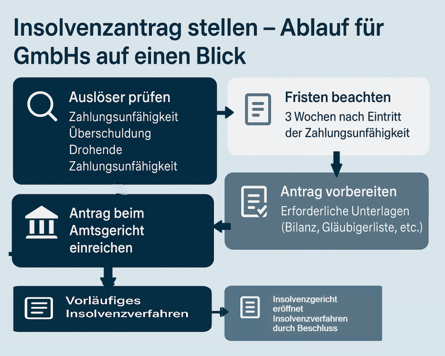 Insolvenzantrag stellen: Ablauf zur Antragstellung auf Insolvenz für GmbHs in strukturiertem Diagramm.